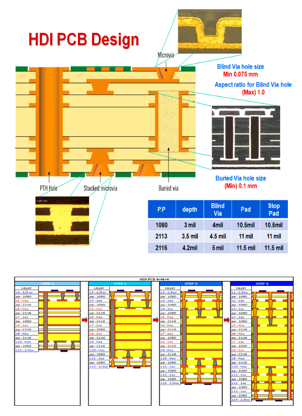 HDI PCB Design